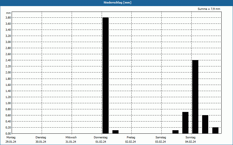 chart