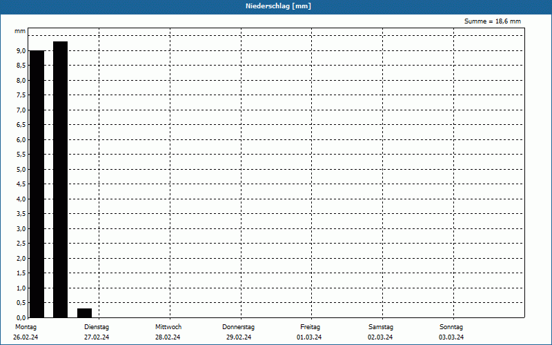 chart