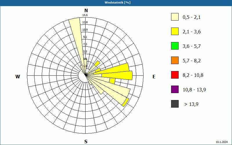 chart