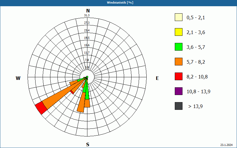 chart