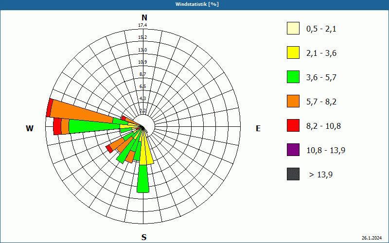 chart