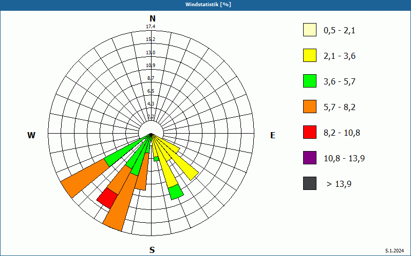 chart