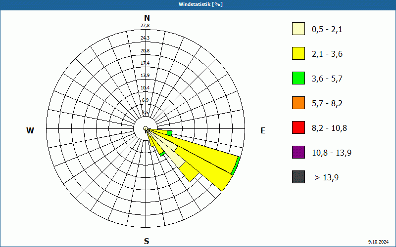 chart