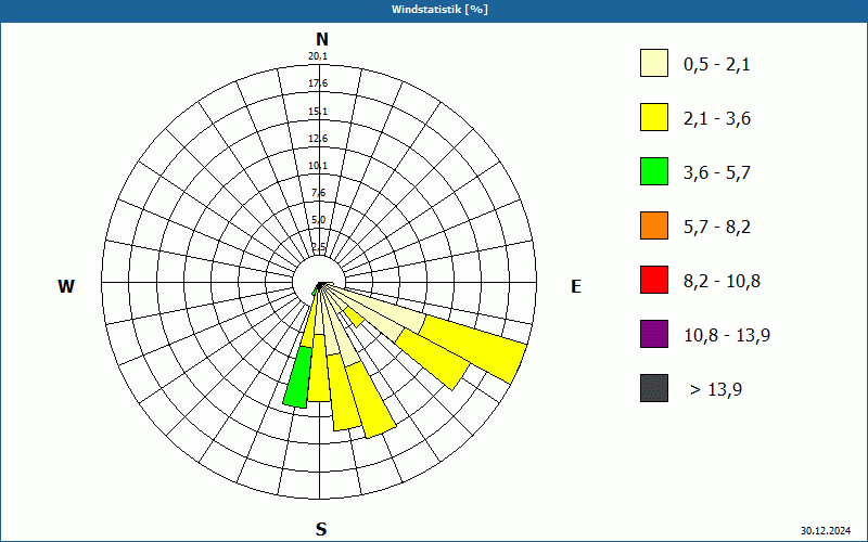 chart