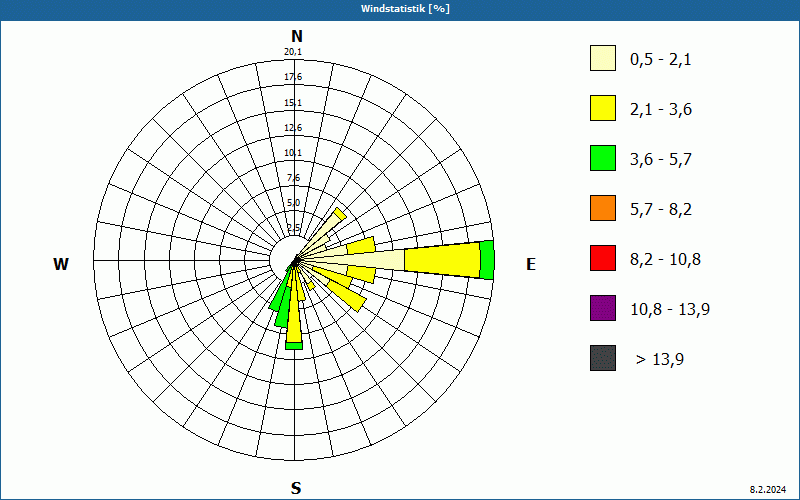 chart