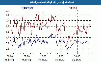 chart