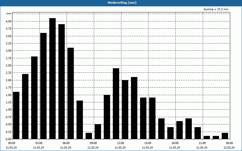 chart