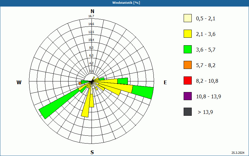 chart