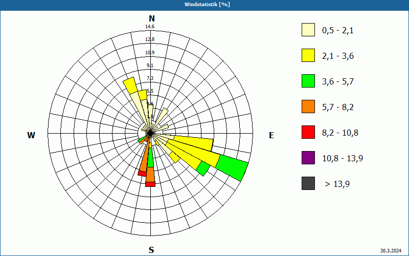 chart