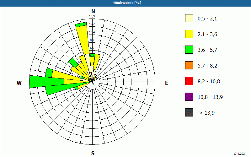 chart