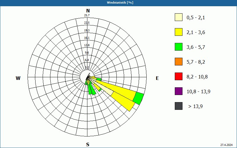 chart