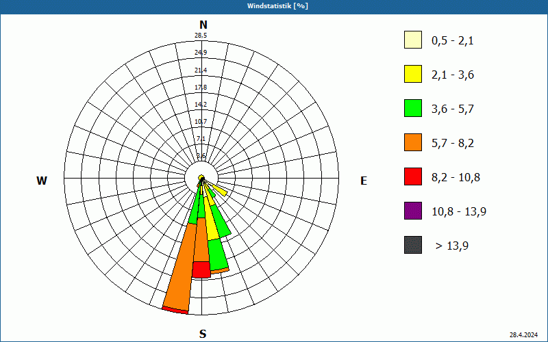 chart