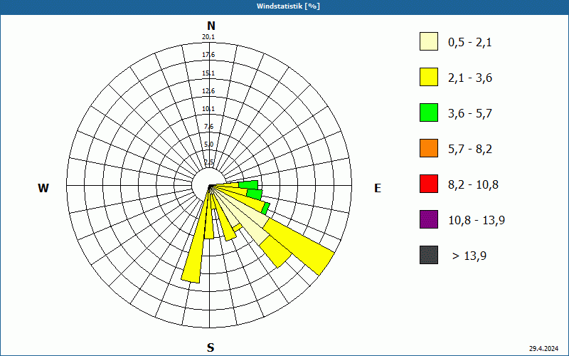chart