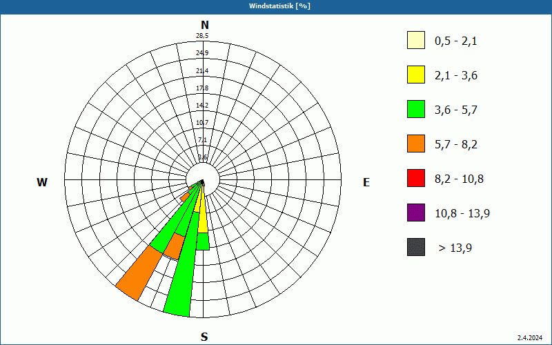 chart