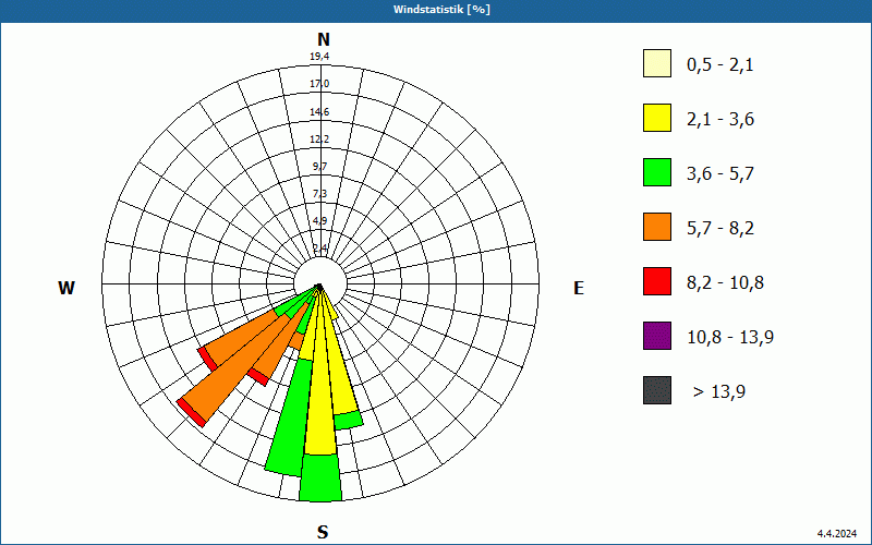 chart