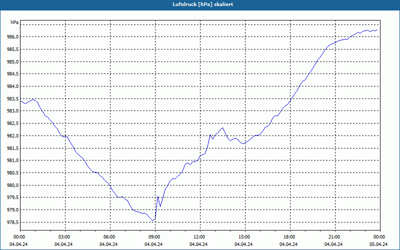 chart