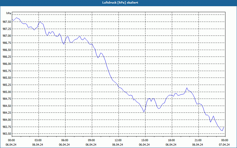 chart
