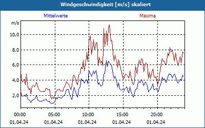 chart
