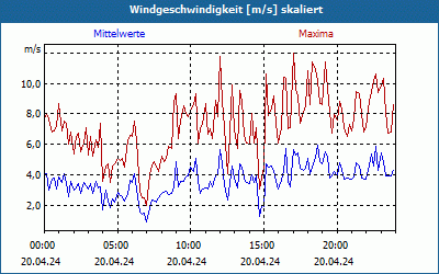 chart