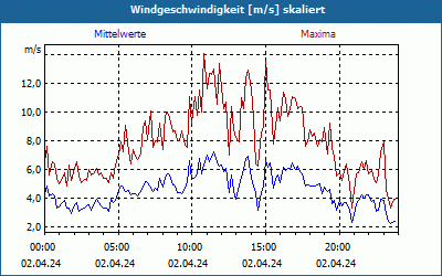 chart