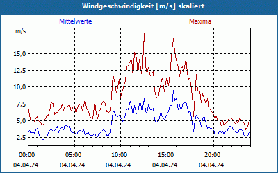 chart