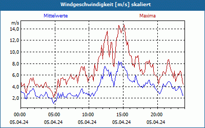 chart