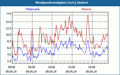 chart