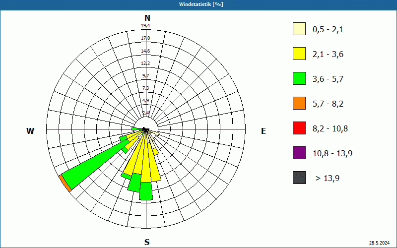 chart