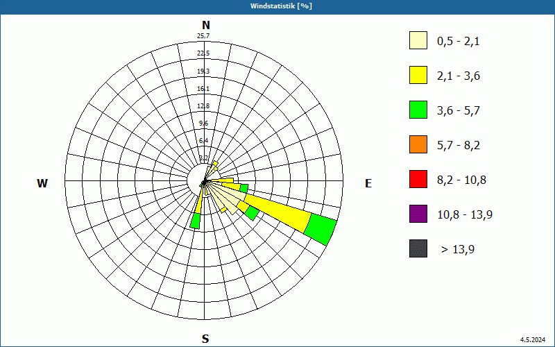 chart