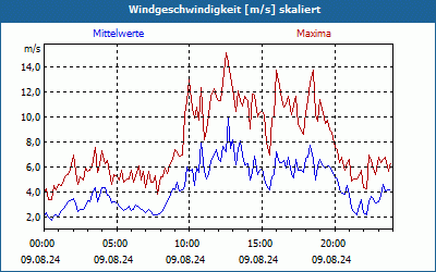 chart