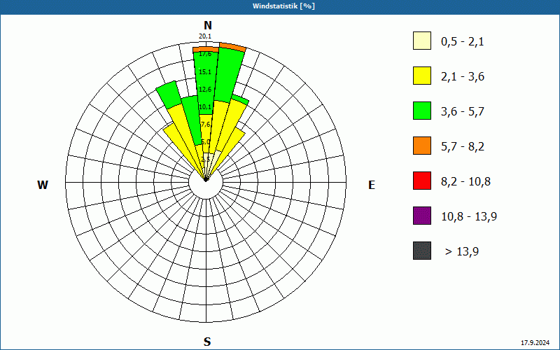 chart