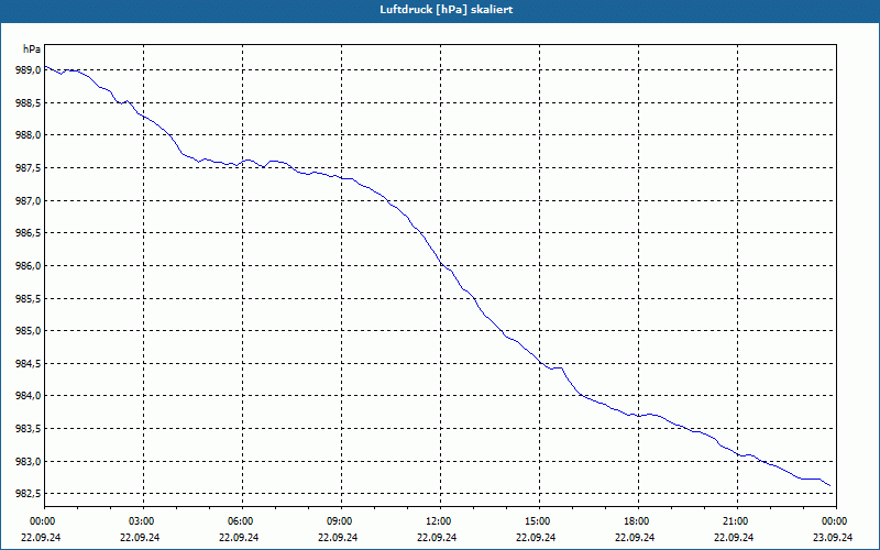 chart