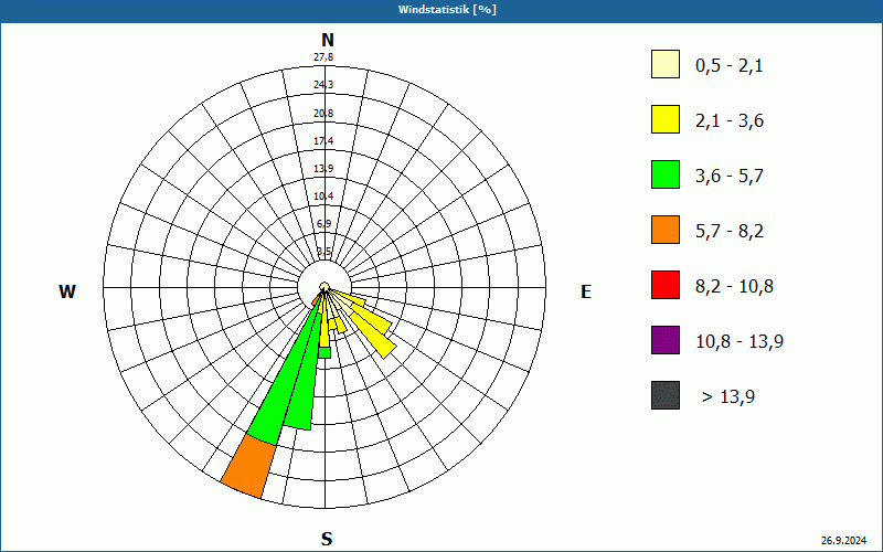 chart