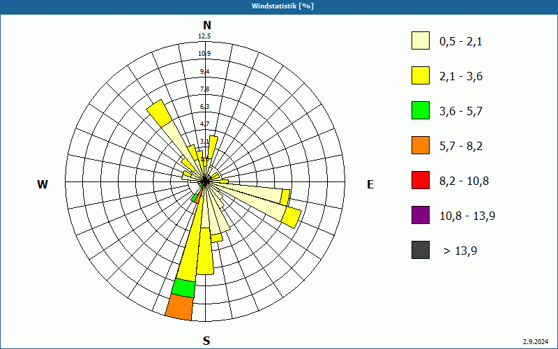chart