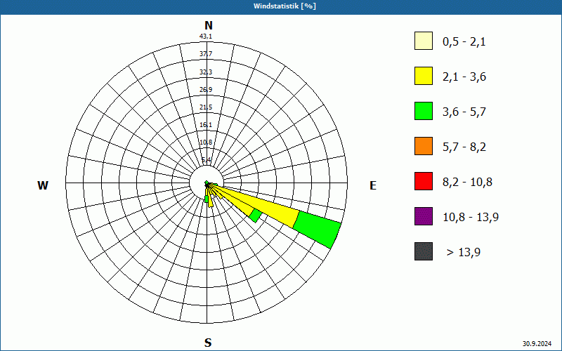 chart