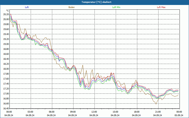 chart