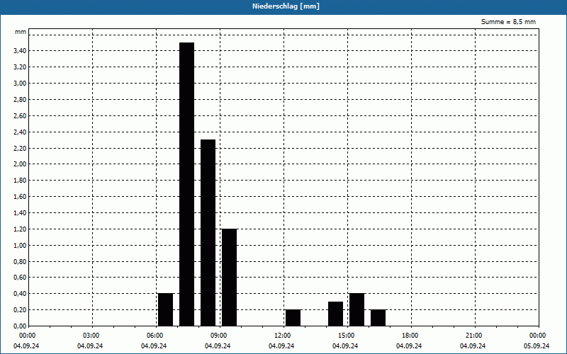 chart