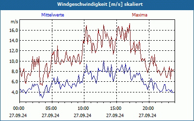 chart
