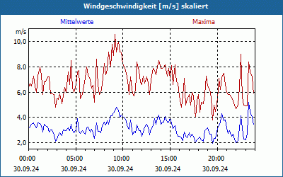 chart
