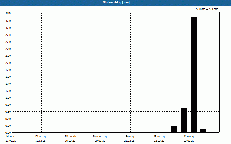 chart