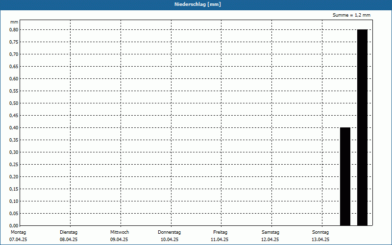 chart