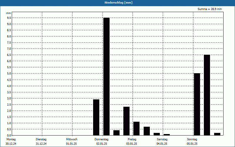 chart