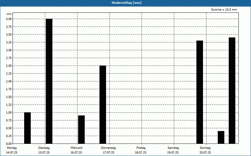 chart