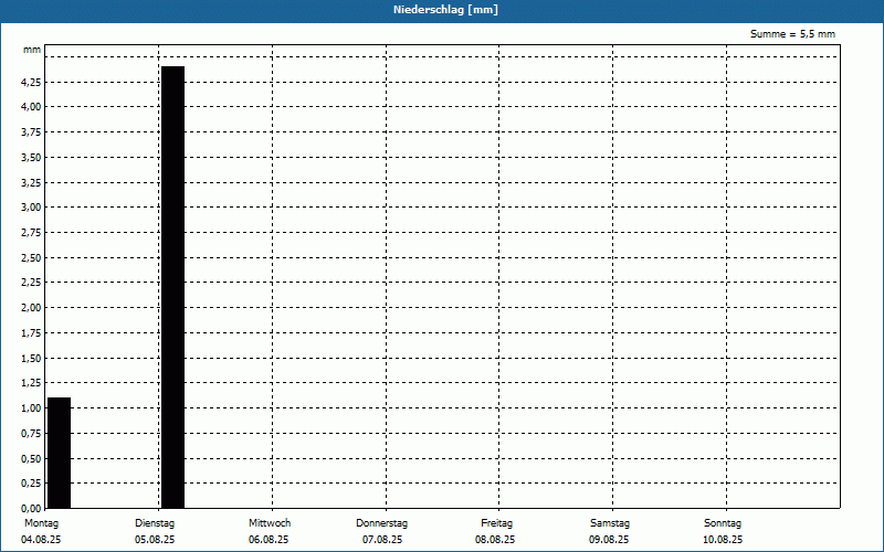 chart