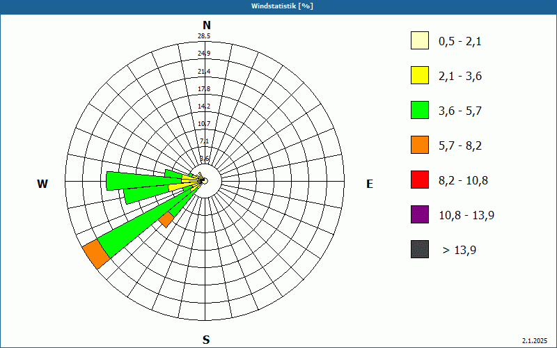 chart