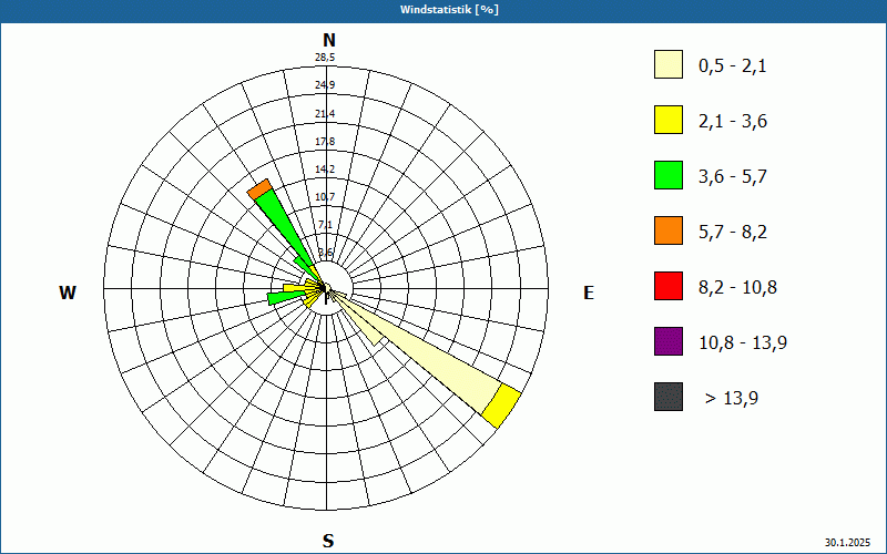 chart