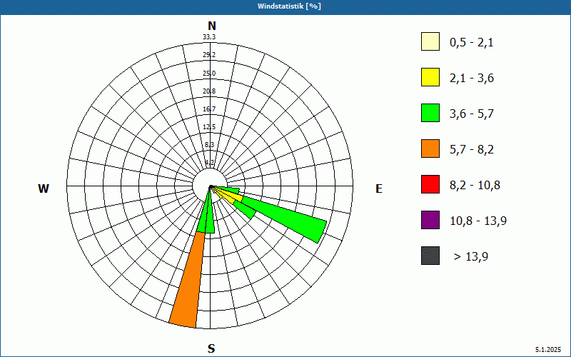 chart