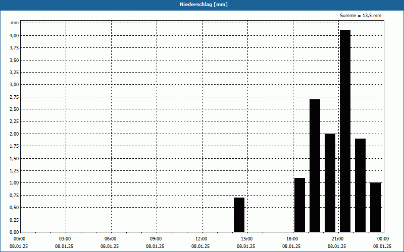 chart