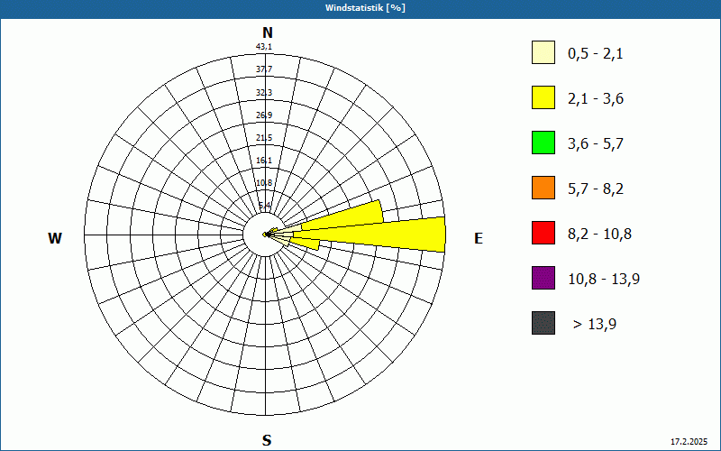 chart