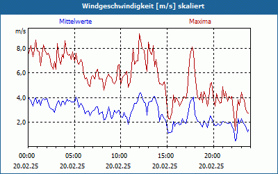 chart